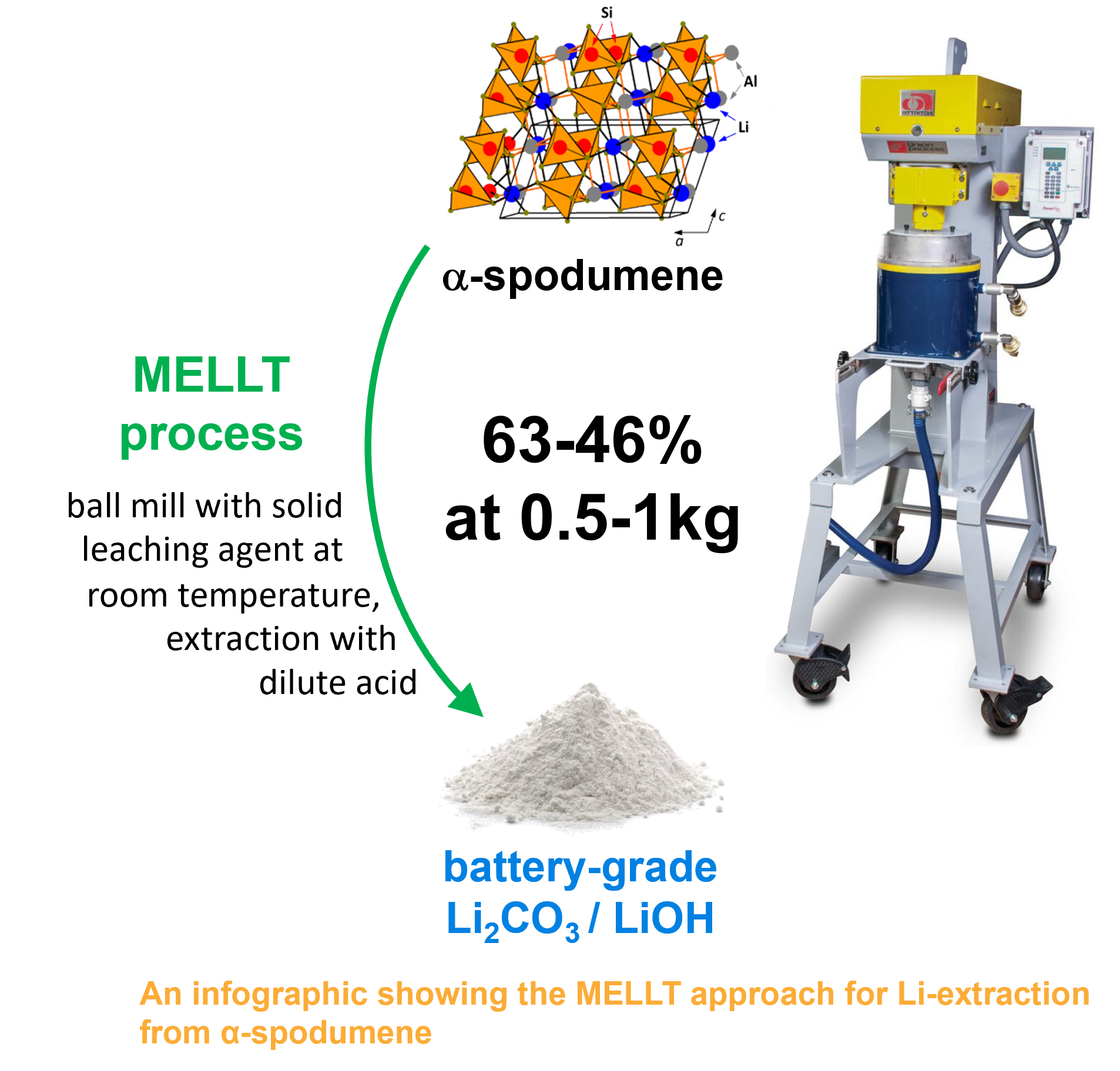 An infographic showing the MELLT approach for Li-extraction from α-spodumene