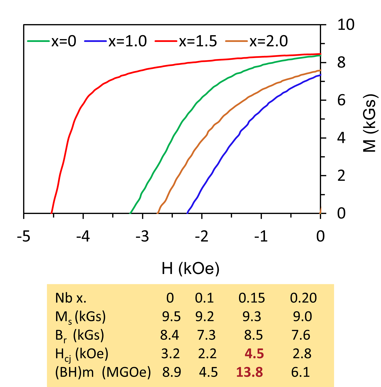 graph shows MH curves of MM2.64Fe12-xNbxCo2Ga0.1B1.06 magnets, with 7.5% PrAlCu grain boundary modifier and indicated Nb additions.