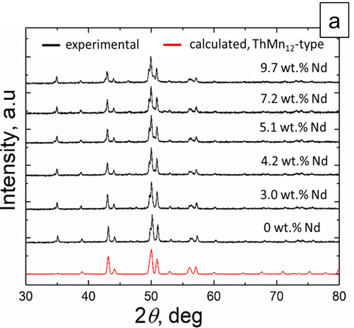 diagram of the X-ray powder patterns of the new (Ce,Nd)Fe12-based magnetic materials showing extended Ce/Nd solubility in the nearly single-phase alloys