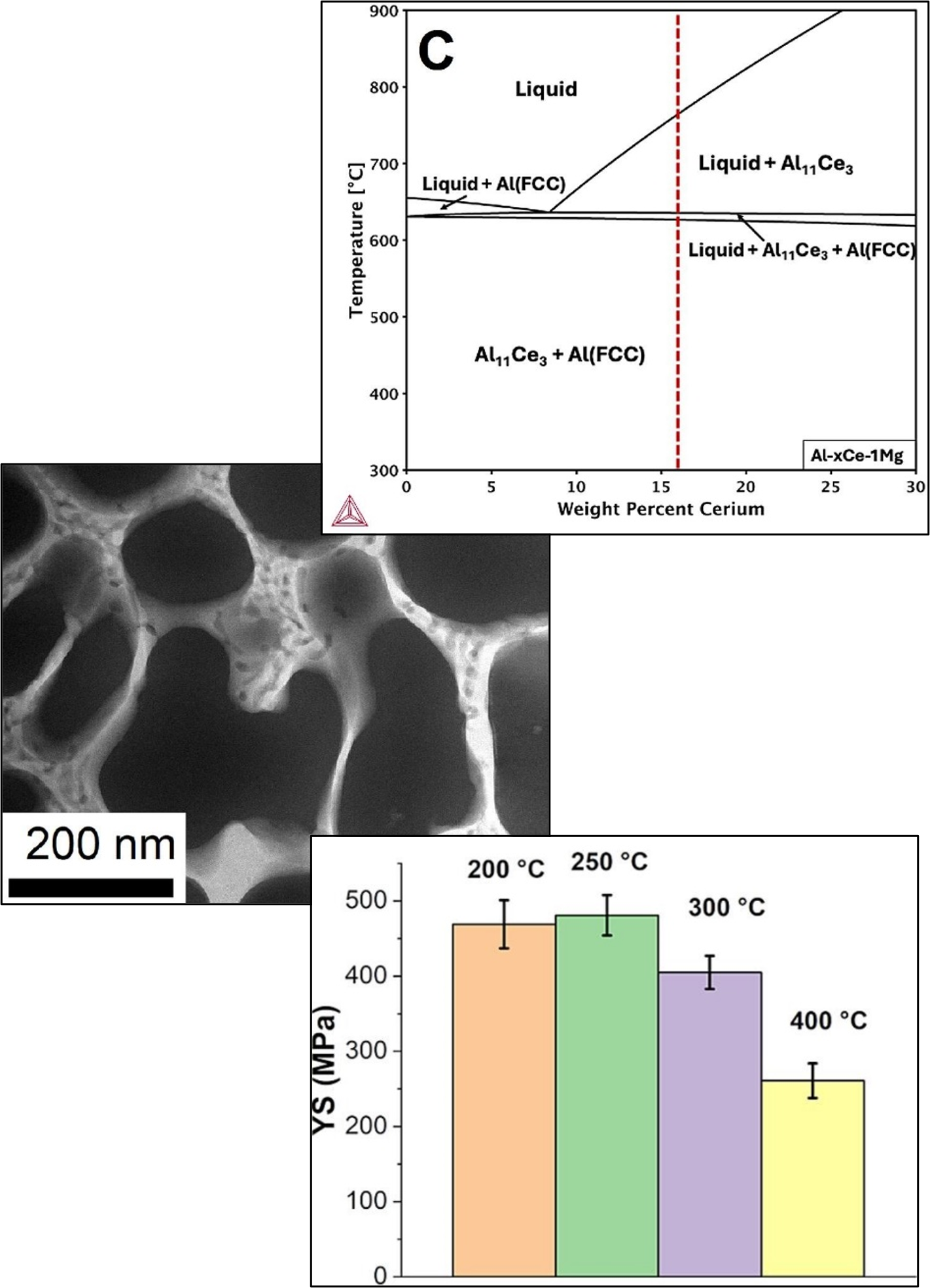 composite image showing Nanocomposite microstructure in LPBF printed and heat-treated Al-16Ce-1Mg alloy (top) aided by computational design (middle) retaining elevated strength properties at temperature (lower)