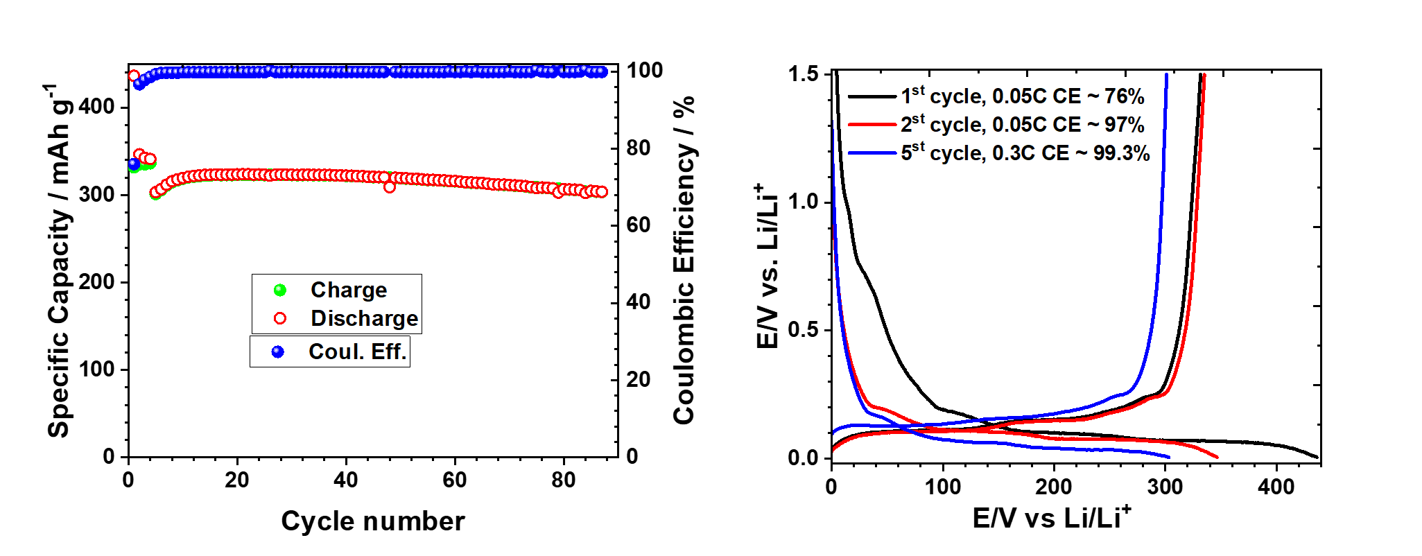 composite image of a scatter plot and a line graph