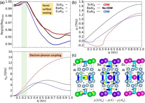 Charge Density Wave SrAI4