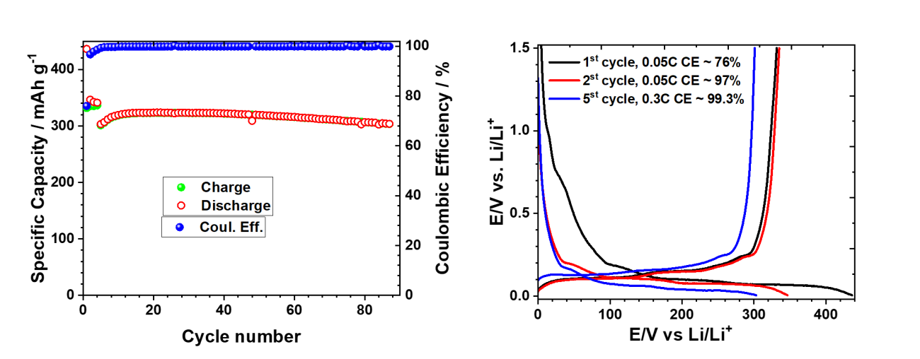 composite image shows scatter plot and a line graph