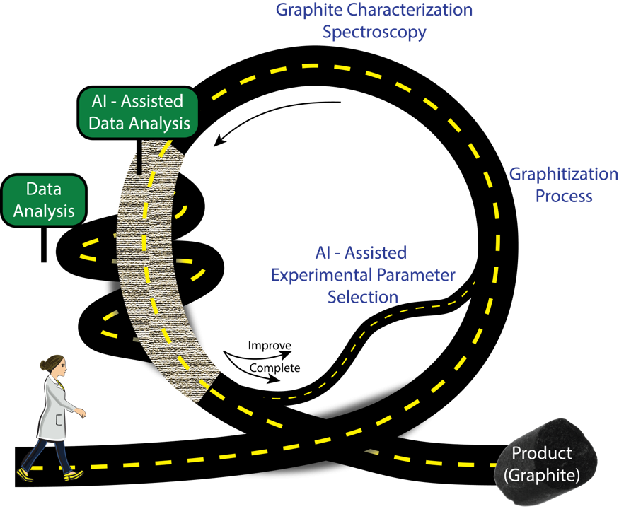 diagram is representation of the graphite production improvement process, with a callout for the AI-assisted approach, enabling faster data analysis and process optimization.