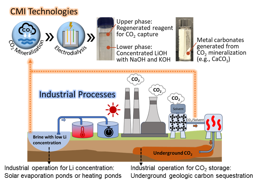diagram shows flow of an industrial process