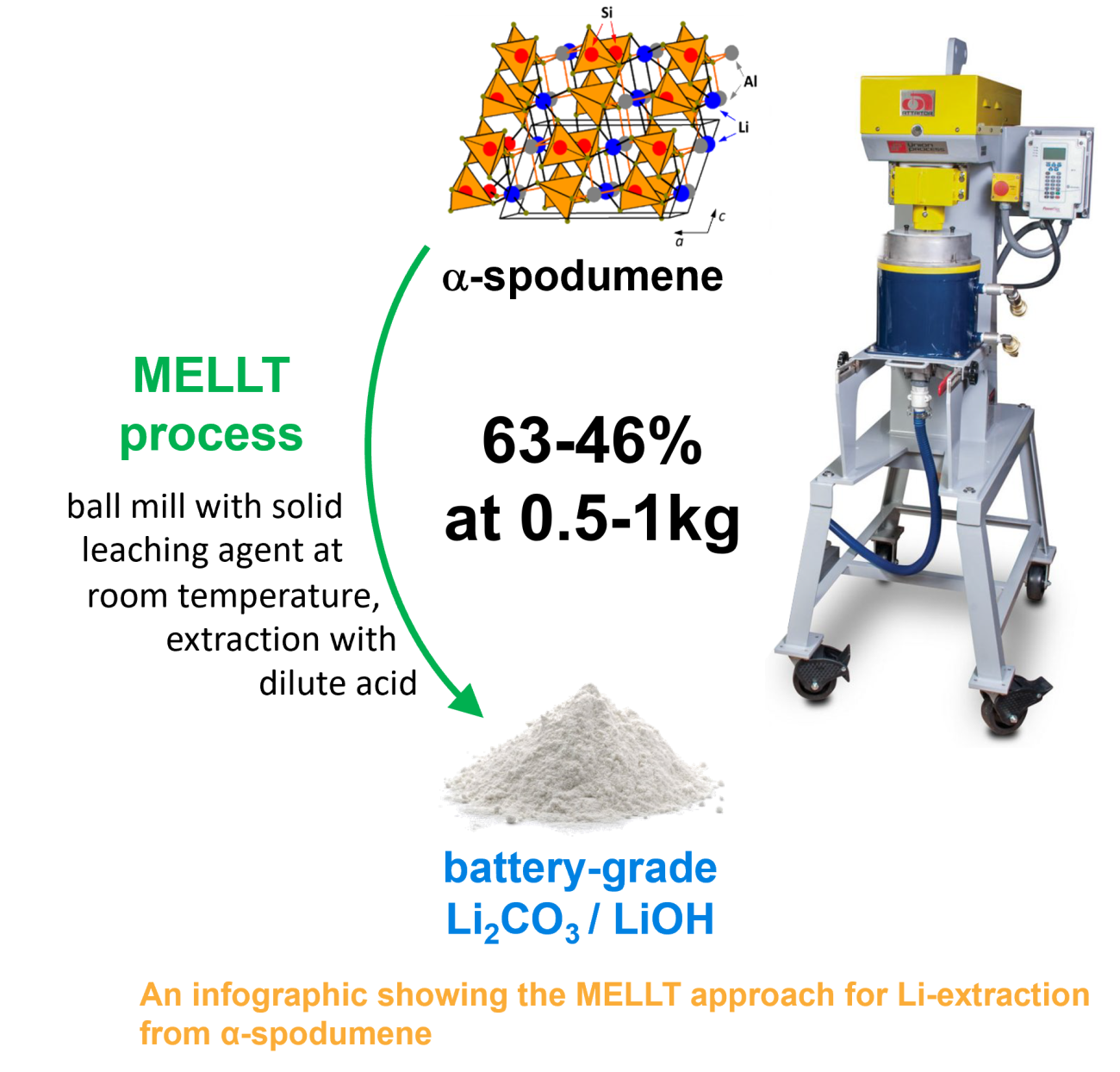 An infographic showing the MELLT approach for Li-extraction from α-spodumene
