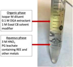 Batch contact solvent extraction sample testing REE separation from phosphogypsum leachate