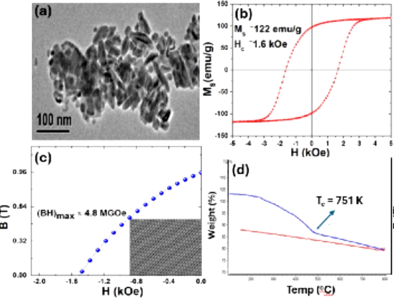 composite image Figure: (a) TEM image, (b) M-H loop at 300 K, (c) Demagnetizing curve with (BH)max, (d) Magnetic-TGA curve.