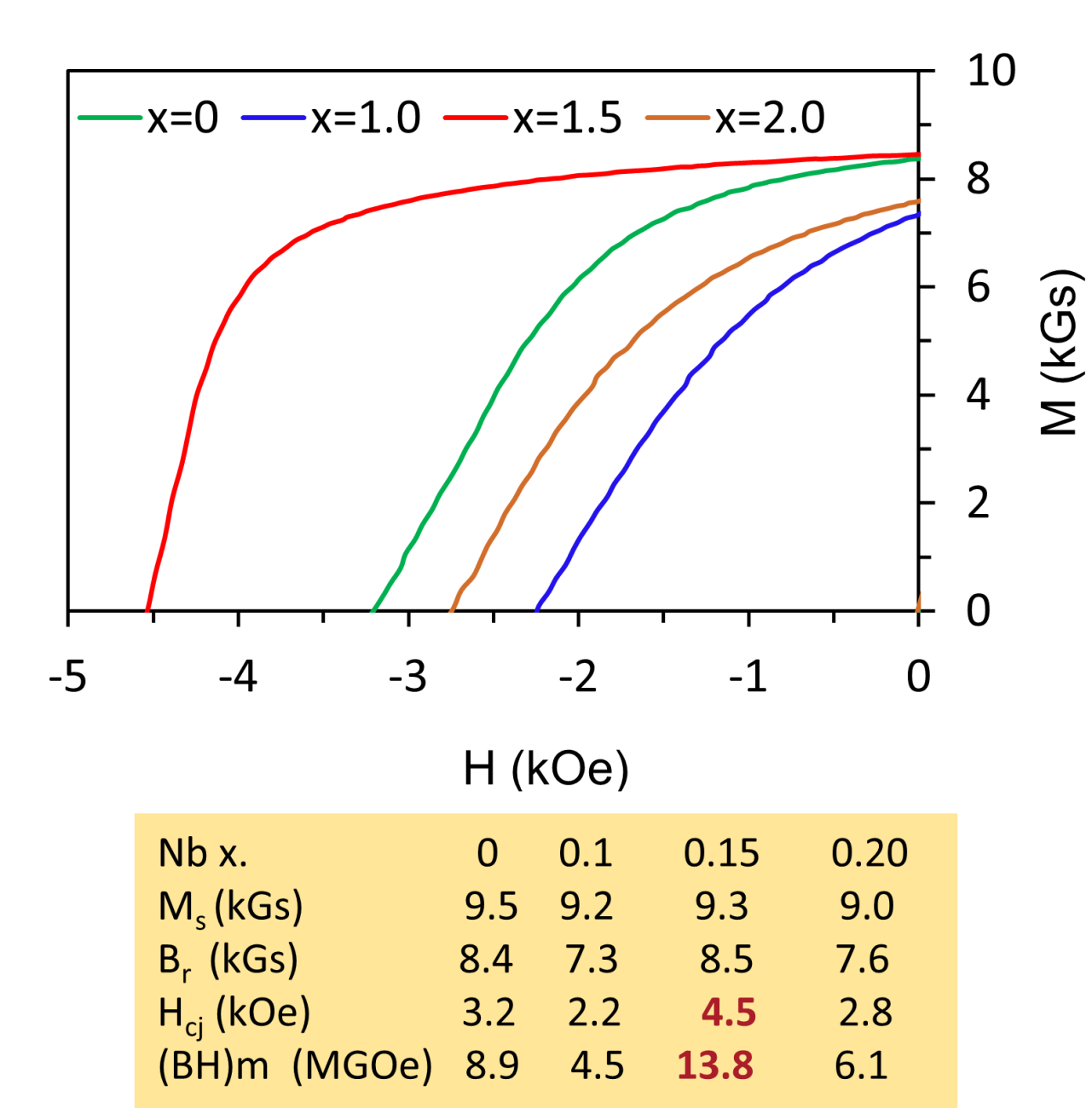 graph shows MH curves of MM2.64Fe12-xNbxCo2Ga0.1B1.06 magnets, with 7.5% PrAlCu grain boundary modifier and indicated Nb additions.