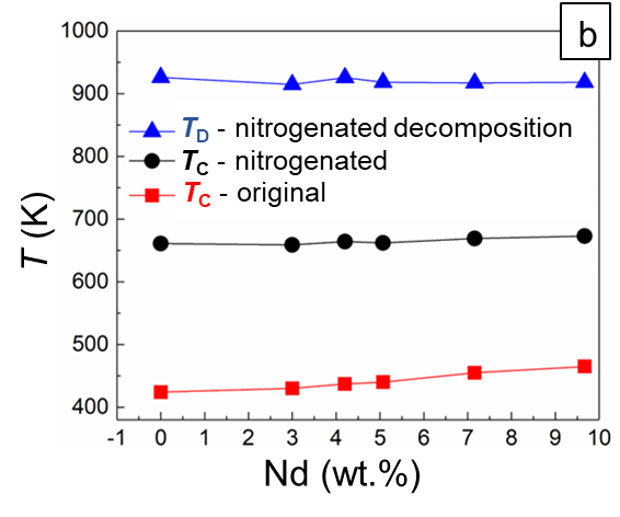 graph of Curie temperatures (TC) of the original and nitrogenated, as well as decomposition temperatures (TD) of the nitrogenated materials.