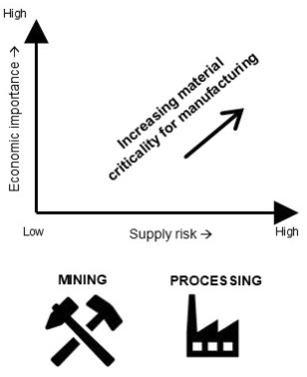 diagram showing increasing material criticality for manufacturing