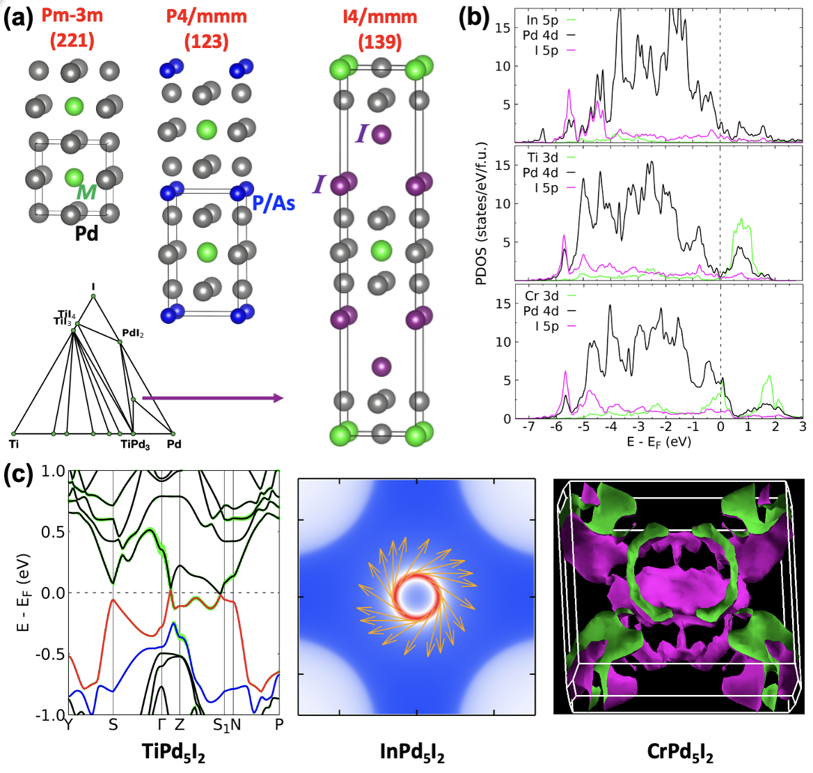 Images of graphs and figures for MPd5I2