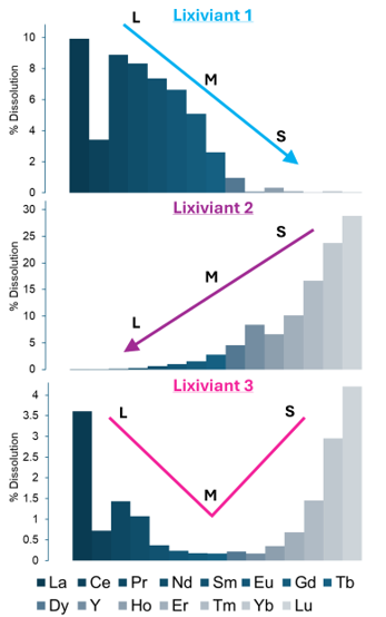 image of three bar graphs, which are results of rare earth hydroxide leaching studies